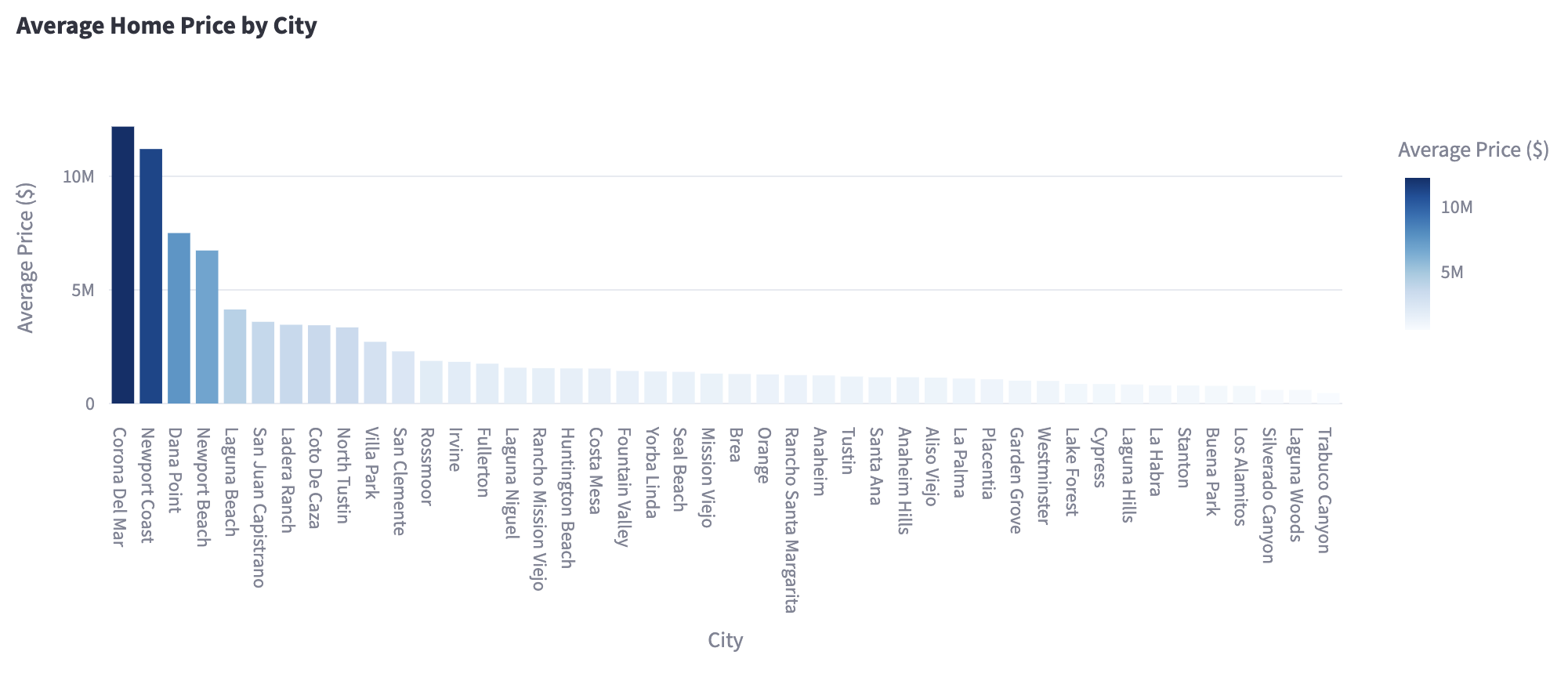 City Price Distribution