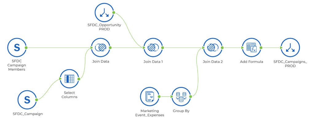 dataflow