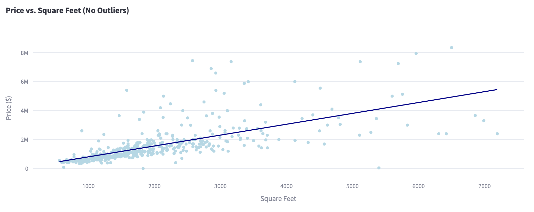 Price vs Square Footage
